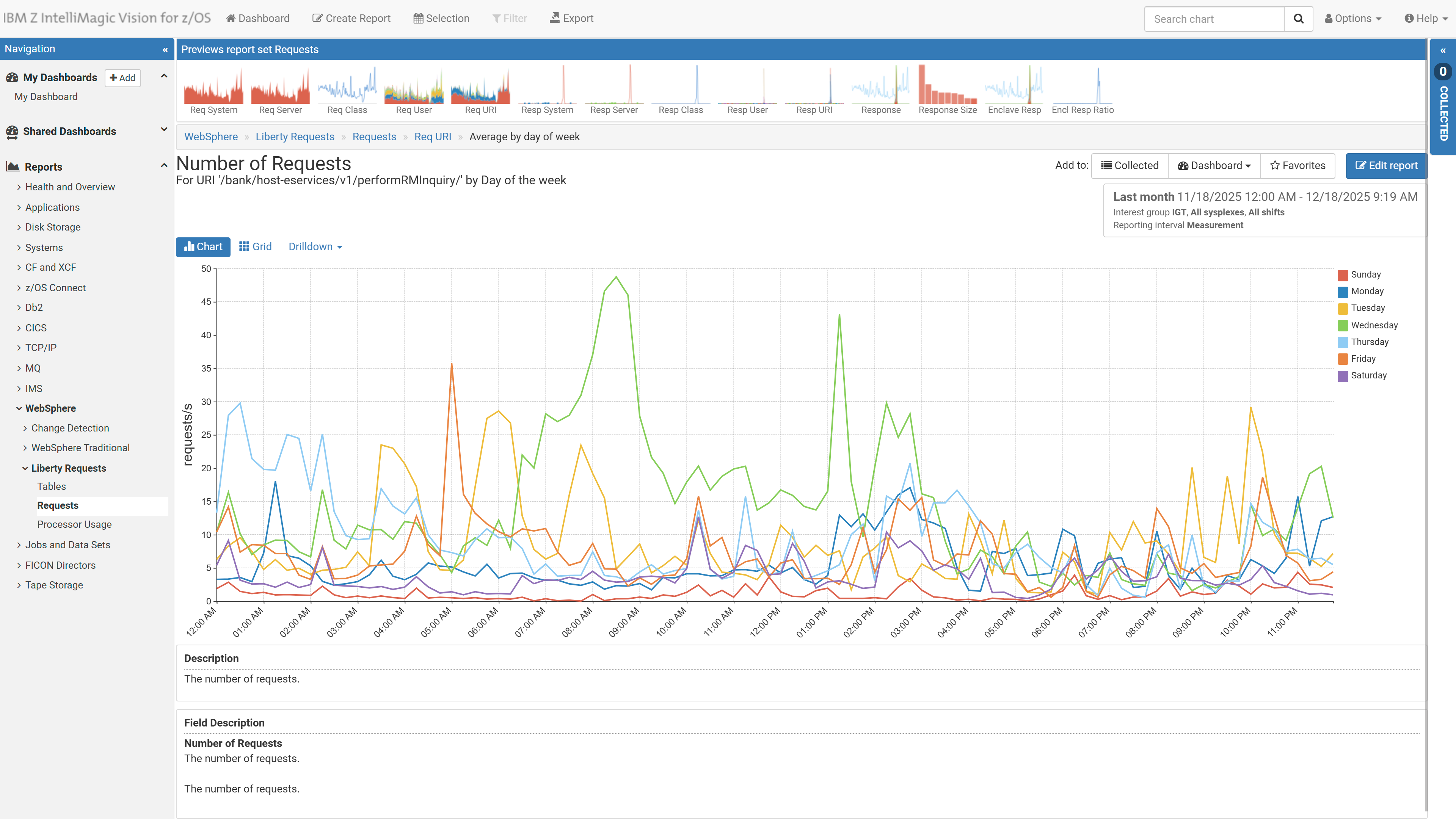 Request rates by day of the week for a specific URI